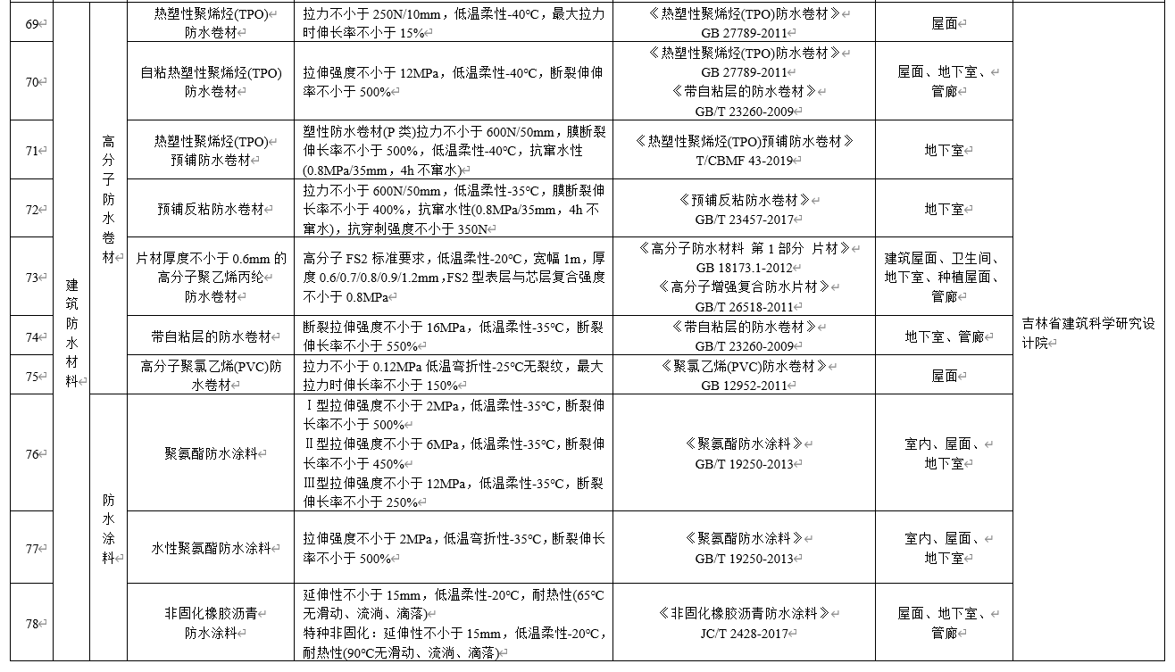 水泥基滲透結(jié)晶不得單獨用于地下防水工程，吉林公布防水材料推限禁令